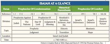 Isaiah Timeline Chart Google Search Isaiah Bible Study