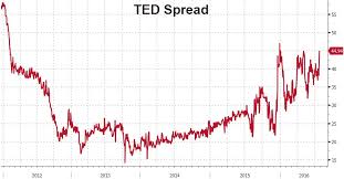 Ghovexx Review What The Sudden Spike In The Ted Spread