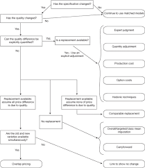 Coffee machine descaler morrisons supermarket offers that are far from ordinary. 8 Treatment Of Quality Change In Export And Import Price Index Manual