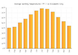 Enter zip code or city, state.error: Elizabeth City Weather Averages Monthly Temperatures United States Weather 2 Visit