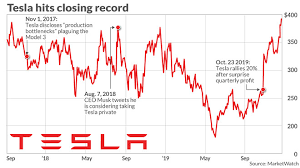 The average tesla stock price for the last 52 weeks is 379.23. Tesla Stock Tops 400 Sets Fresh Record Marketwatch