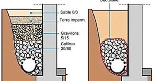 Le Drainage Peripherique De La Maison Pour Evacuer Les Eaux Souterraines