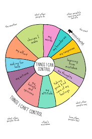 The Things I Can Control And Can T Control Free Poster Social Emotional Learning Coping Skills Therapy