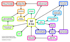 Let It Be Flow Chart The Beatles Let It Be Quotes Let It Be Beatles Wall Art