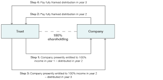 Trust Taxation Reimbursement Agreement Australian Taxation Office