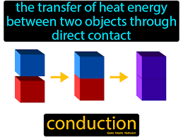 Conduction Easy Science Science Flashcards Conduction Chemical Energy