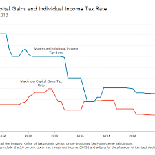 Capital Gains Tax 101