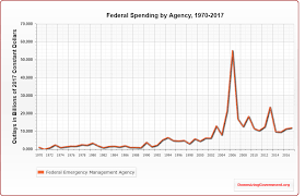 fema spending downsizing the federal government