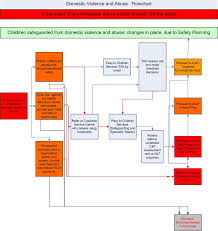 Domestic Violence And Abuse Flowchart
