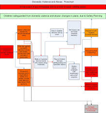 domestic violence and abuse flowchart