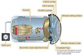This article describes the barometric altimeter. What S Our Altitude Flightcerts