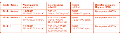 3 subsidio ds1 para comprar viviendas hasta las 2.200 uf ó 2.400 uf. Ultimos Dias Para Postular Al Subsidio Que Te Permite Comprar Una Casa De Hasta 2 200 Uf Duplos