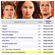 Catching Fire Breaks Top Ten All Time Box Office Gross Catching Fire Is Up There With Avengers Tdk Hunger Games Catching Fire Hunger Games Catching Fire