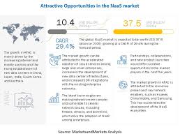 Internet and local phone services are available in select areas and use either dsl or fiber (uverse) technology networking technology. Network As A Service Market Size Share And Global Market Forecast To 2026 Marketsandmarkets