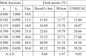 The Experimental And The Calculated Flash Points For Water