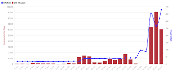 View gme's stock price, price target, earnings, financials, forecast, insider trades, news, and sec filings at marketbeat. Comments Mentioning Gme In Wallstreetbets Compared To The Stock Price Of Gme Oc Dataisbeautiful