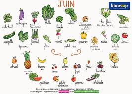 Calendrier De Saisonnalite Juin Calendrier Fruits Et Legumes Astuces Pour Cuisine Fruits Et Legumes De Saison
