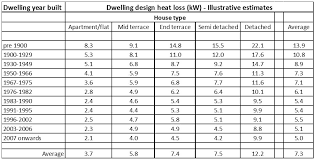 I = electrical current, a. Bre Domestic Annual Heat Pump System Efficiency Dahpse Estimator Beta