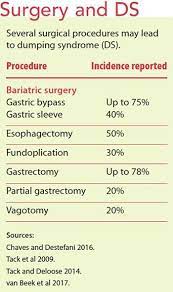 Dumping Syndrome Cause Management Patient Education Surgery Ds Patient Education Dumping Syndrome Syndrome
