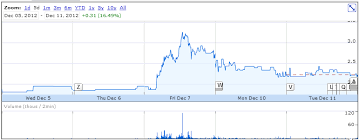 To get started, simply use the float parameter to look for stocks with a float of less than 20 million: Thoughts On 3 Of The Craziest Low Float Stocks Seeking Alpha