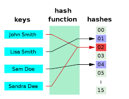 Hash Function Data Structures Integers Function