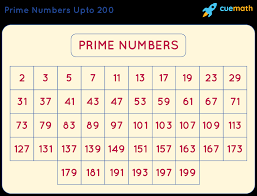 How To Find Prime Numbers? Methods-Examples
