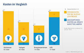 7,5 cent * 5 stunden = 37,5 cent pro tag. Energiesparlampen Ein Kostenvergleich Auf Preisvergleich De