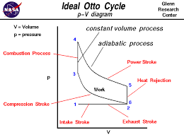 Computer Drawing Of Otto Cycle With P V Plot Cycle Computer Drawing Electronic Engineering