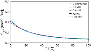 Temperature Dependency Of The Solubility Constant K H2s