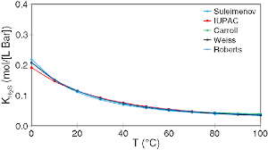 temperature dependency of the solubility constant k h2s