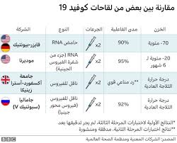 تحت أي ظرف منعًا للتجمهر والازدحام في ظل الموجة الثالثة من وباء كوفيد 19. Ù„Ù‚Ø§Ø­ ÙÙŠØ±ÙˆØ³ ÙƒÙˆØ±ÙˆÙ†Ø§ Ù‡Ù„ Ù‡Ùˆ Ø¢Ù…Ù† ÙˆÙƒÙŠÙ ØªØ­Ø¯Ø¯ Ø³Ù„Ø§Ù…ØªÙ‡ Bbc News Ø¹Ø±Ø¨ÙŠ