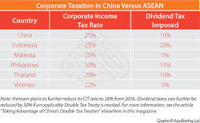 Here's how you can calculate with the progressive income tax rates in malaysia. Corporate Taxation In China Versus Asean Dezan Shira Associates