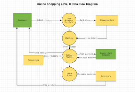Drawn on hand in the past, today's flowcharts are mostly created with diagramming software such as other forms of flowcharts include data flow diagrams (dfds) and unified modeling language (uml) how to make a flowchart in mydraw? How To Make A Data Flow Diagram Lucidchart
