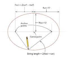 Three Ways To Lay Out An Elliptical Curve - Fine Homebuilding