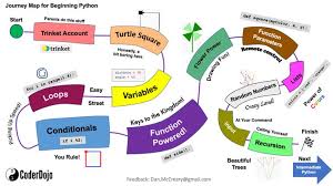  Introduction Coderdojo Tc Python Journey Mapping Introduction Turtle Graphics