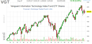 Vgt Broad Tech Sector Etf With Small Cap Exposure