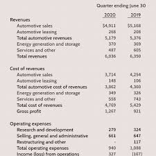 How Do Capital And Revenue Expenditures Differ