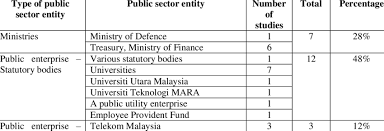 Accountability in malaysian federal statutory bodies: Number Of Studies On Federal Government Download Scientific Diagram