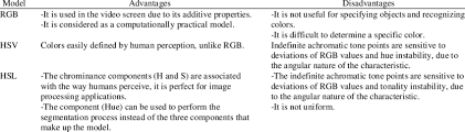 Advantages And Disadvantages Of Three Color Models Based On 18 Download Scientific Diagram