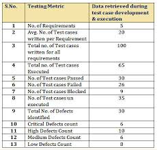 software test metrics template