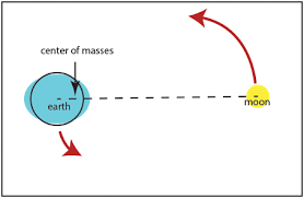 The gravitational pull of the earth is the attraction that the earth exerts on an object or that an object exerts on the earth. Earth Moon Center Of Gravity
