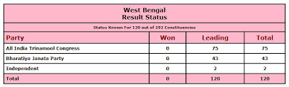 Live 2020 election results and maps by state. Landslide Victory For Tmc In West Bengal Bjp Retains Assam Left Keeps Kerala Dmk To Rule Tamil Nadu