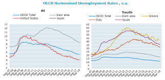 Harmonised Unemployment Rates Hurs Oecd Updated May