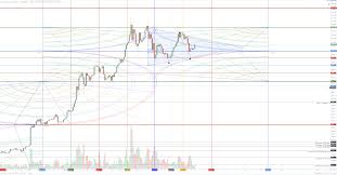 Bitcoin Price Charts Technical Analysis Btc Remains Bullish