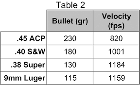Recoil Comparison Pistol Competition Cartridges