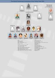 87 Best Mafia Family Charts Images Mafia Families Mafia