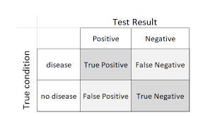 Image result for Test Specificity