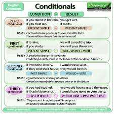 conditionals and if clauses english grammar