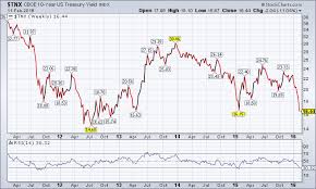 10 Year U S Treasury Yield Index 5 Year Chart Tradeonline Ca