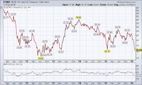 10 year u s treasury yield index 5 year chart tradeonline ca